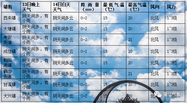 中小镇最新天气预报概览