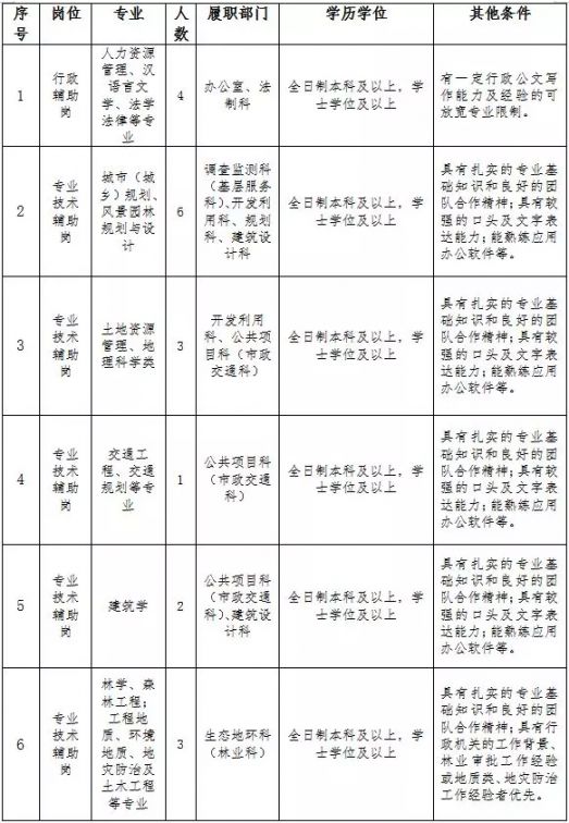 四平市市规划管理局最新招聘信息概览