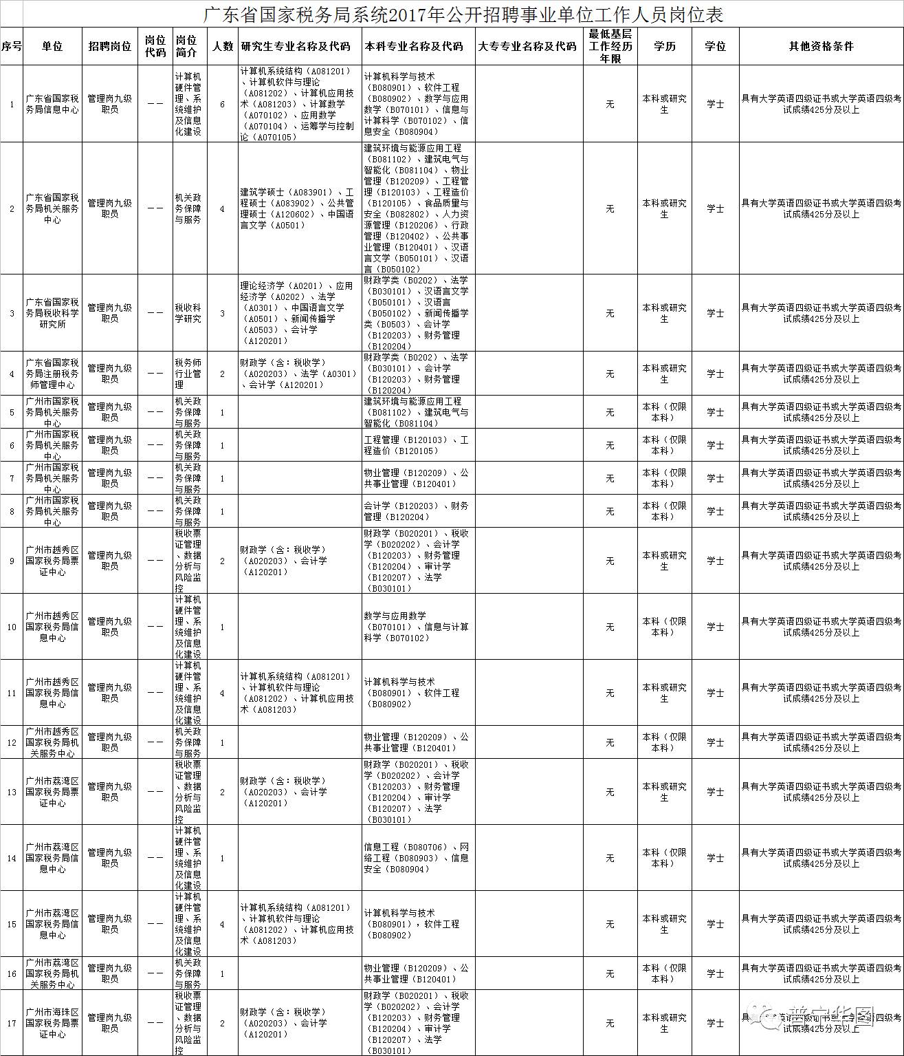 肇庆市国家税务局最新招聘信息全面解析