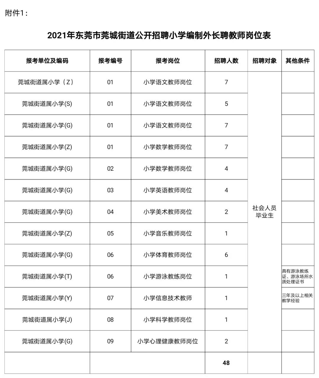 莞城街道最新招聘信息汇总