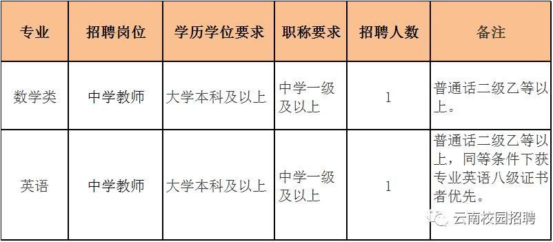 嵩明县初中招聘最新信息汇总