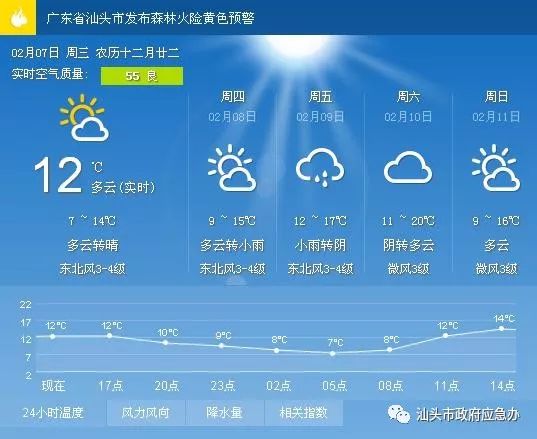 太华社区天气预报更新通知