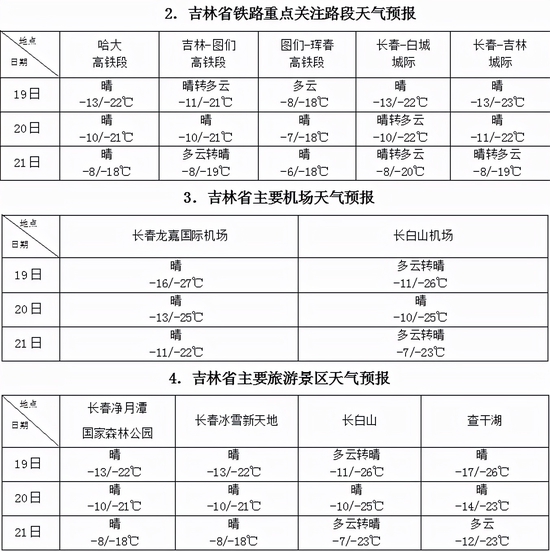 珲春林业局天气预报更新