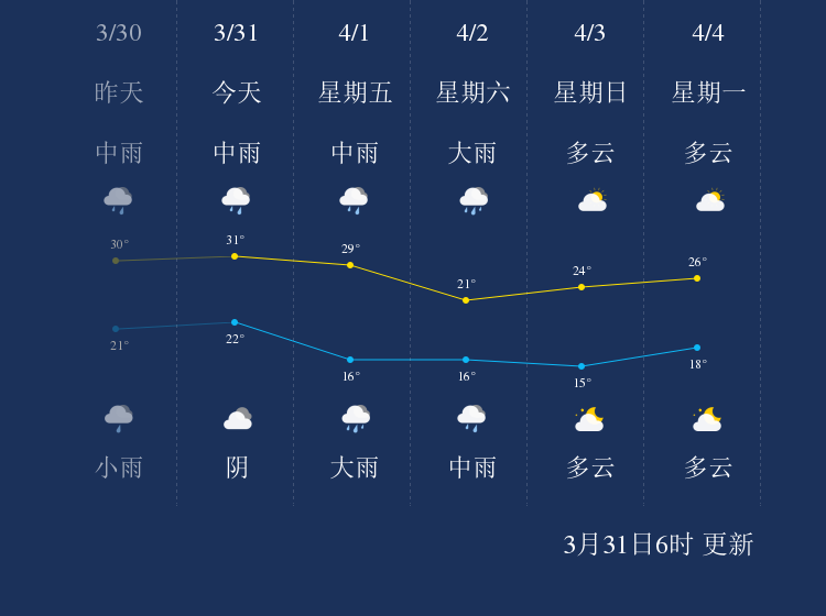 东留乡天气预报更新通知