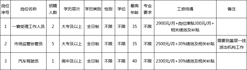 清河区市场监督管理局招聘公告详解