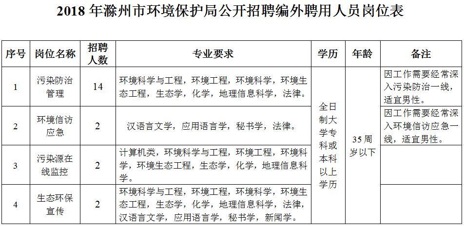 池州市环境保护局最新招聘信息与动态概览