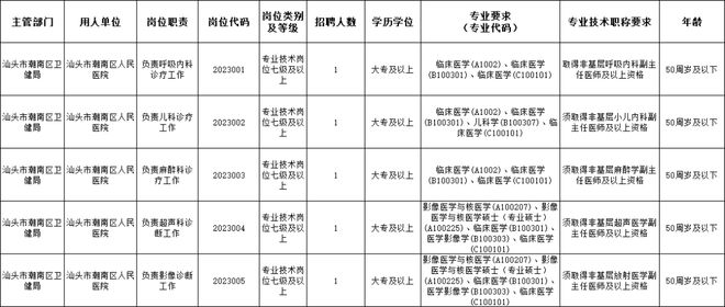 潮南区卫生健康局最新招聘信息全面发布