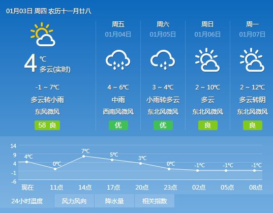 彭楼镇天气预报更新通知