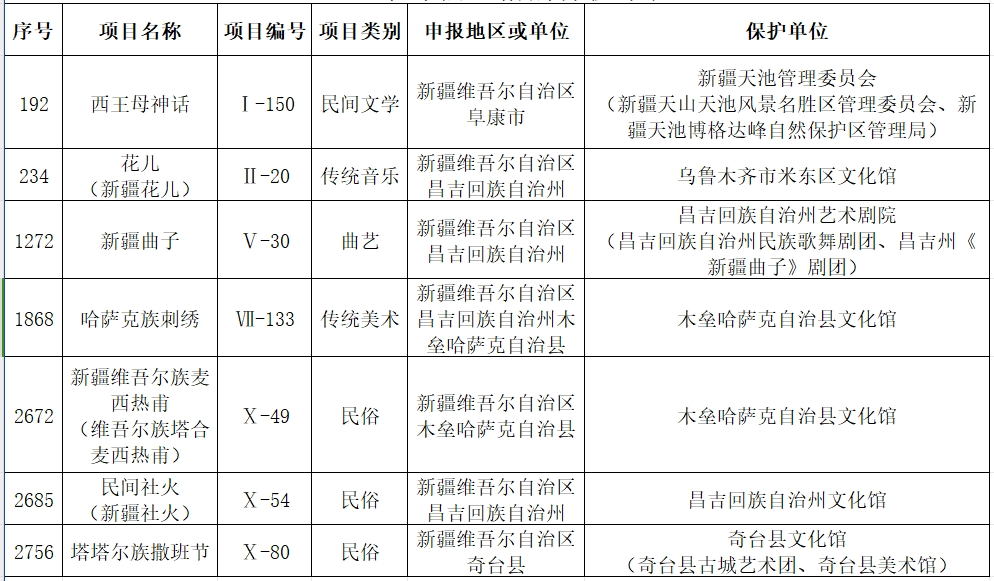 昌吉回族自治州市文化局发展规划展望