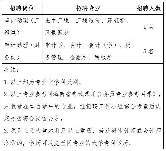 市南区审计局最新招聘信息概况