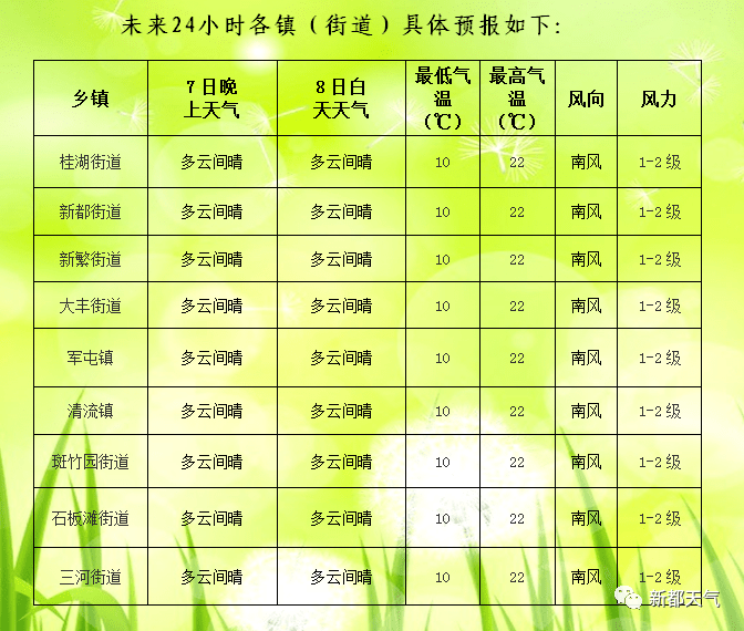 上蒜乡天气预报更新通知