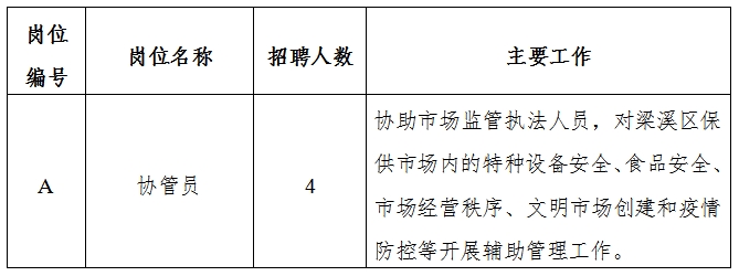 潞城市市场监督管理局招聘启事