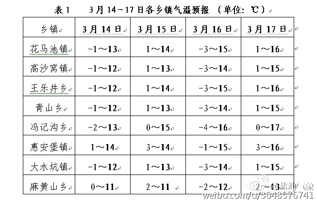 临泽农场虚拟村委会天气预报更新通知