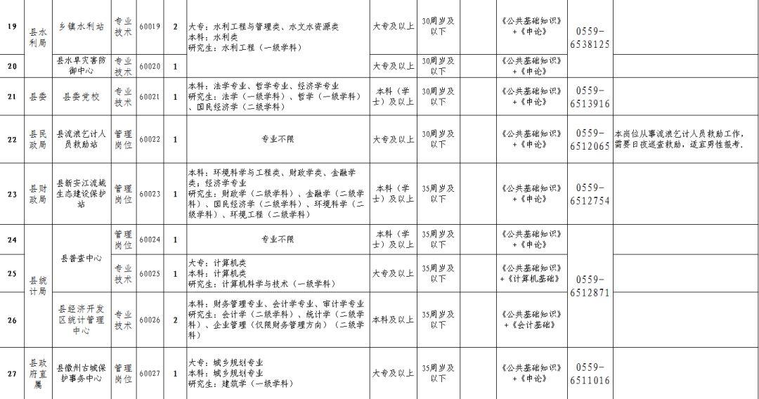 歙县住房和城乡建设局招聘新岗位概览