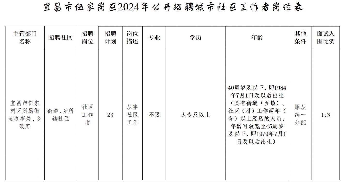 伍家岗区人民政府办公室最新招聘公告解读